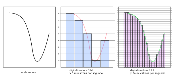 Diagrama de digitalización